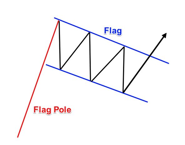 Mô hình cờ đuôi nheo pennant  Gia Cát Lợi