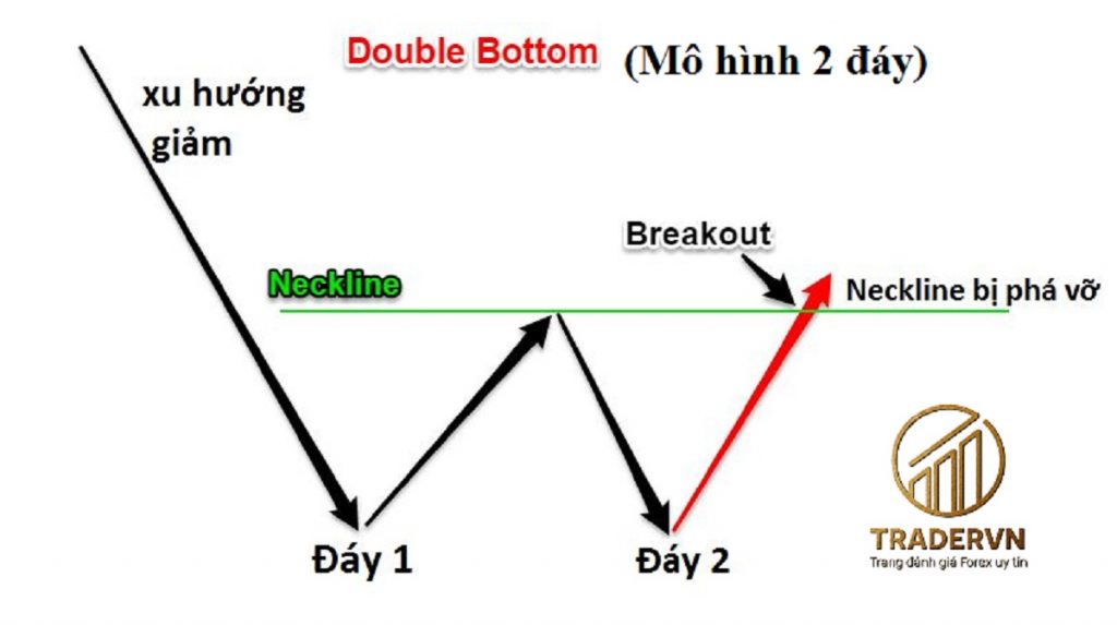 Mô hình 2 đáy (Double Bottom): Đặc điểm & cách giao dịch