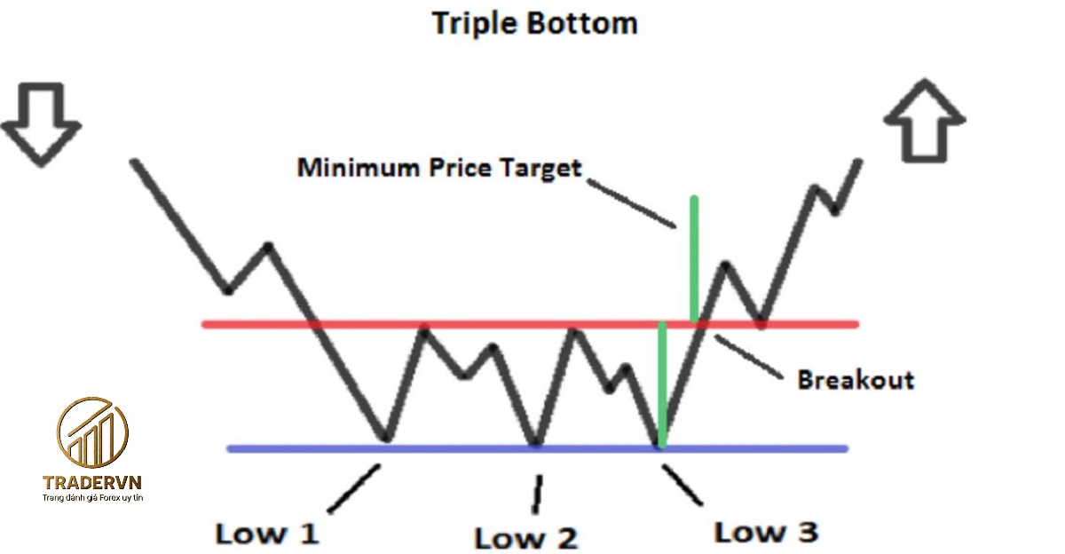 Mô hình 3 đỉnh Triple Top  3 đáy Triple Bottom  Kienthucforexcom