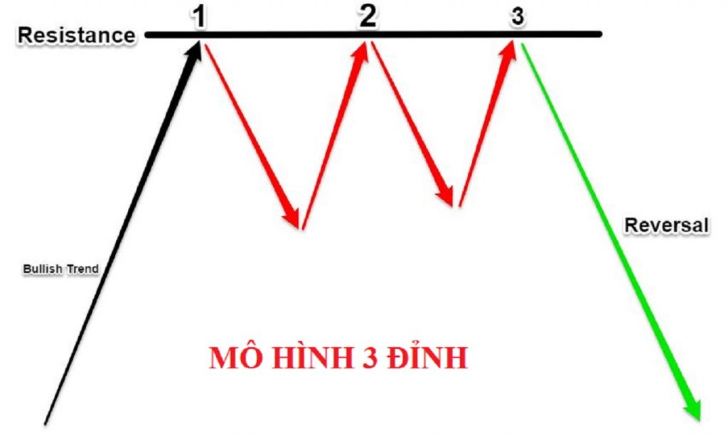 Mô hình 3 đỉnh và mô hình 3 đáy  Triple Top and Triple Bottom  FX24net  Kiến thức Phân tích kỹ thuật