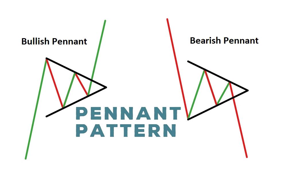 Mô hình cờ đuôi nheo Pennant  Đặc điểm  cách giao dịch