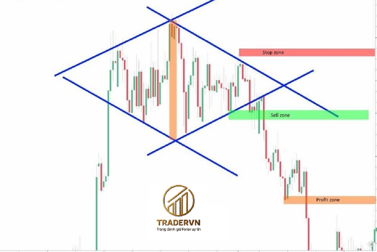 Mô hình kim cương (Diamond Top) là gì? Cách giao dịch?