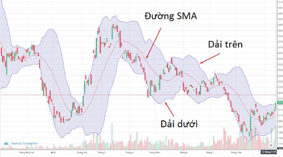 Bollinger Bands là gì? Ý nghĩa & cách sử dụng chỉ báo Bollinger Bands