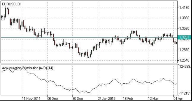 cach su dung chi bao AccumulationDistribution