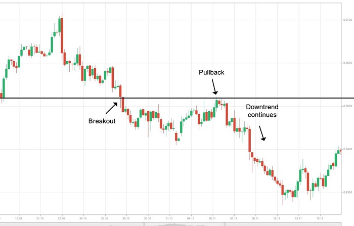 Trade Price Action on pullbacks