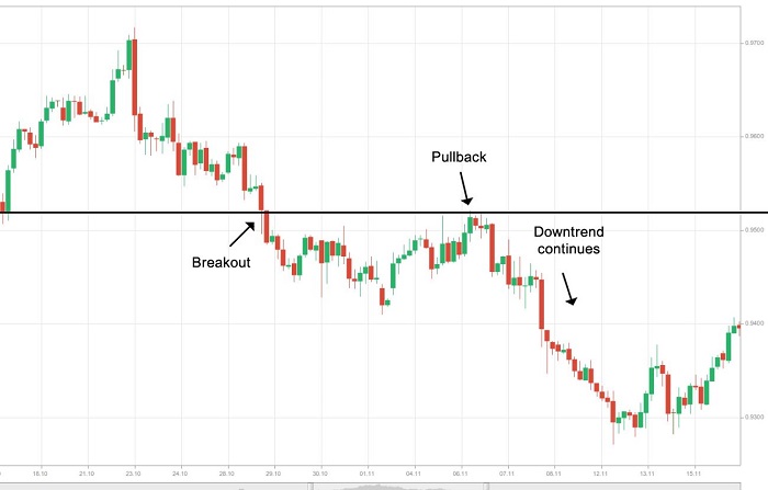 chien luoc giao dich price action