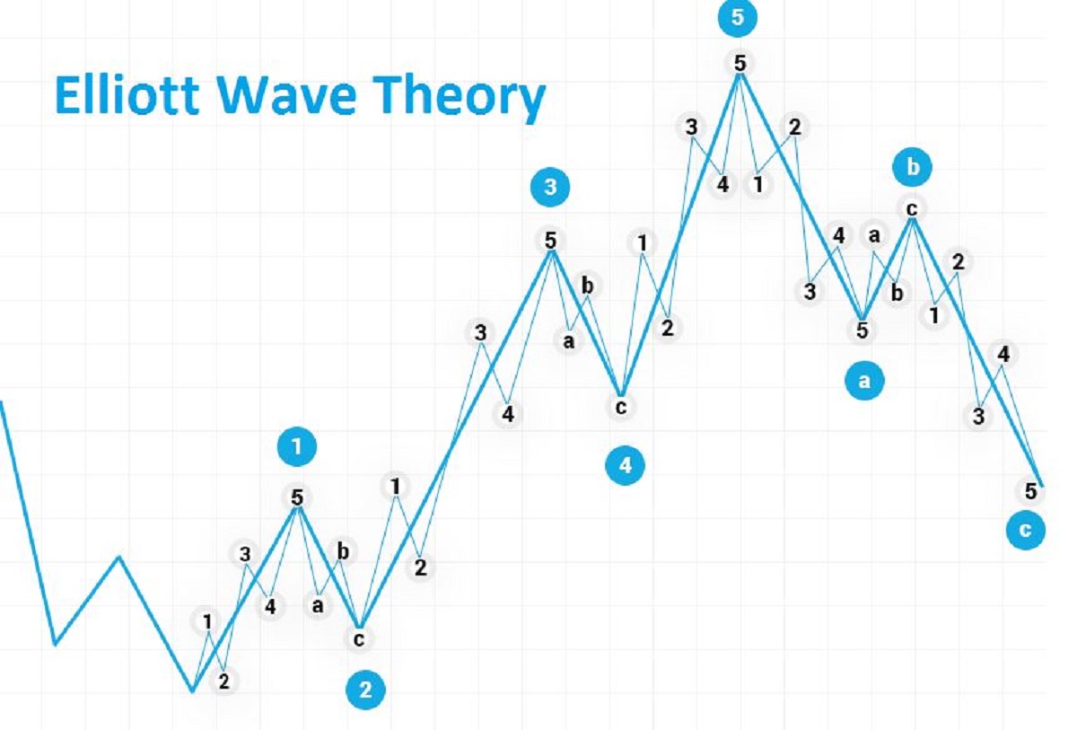 Sóng Elliott là gì? Cách giao dịch với sóng Elliott trong forex