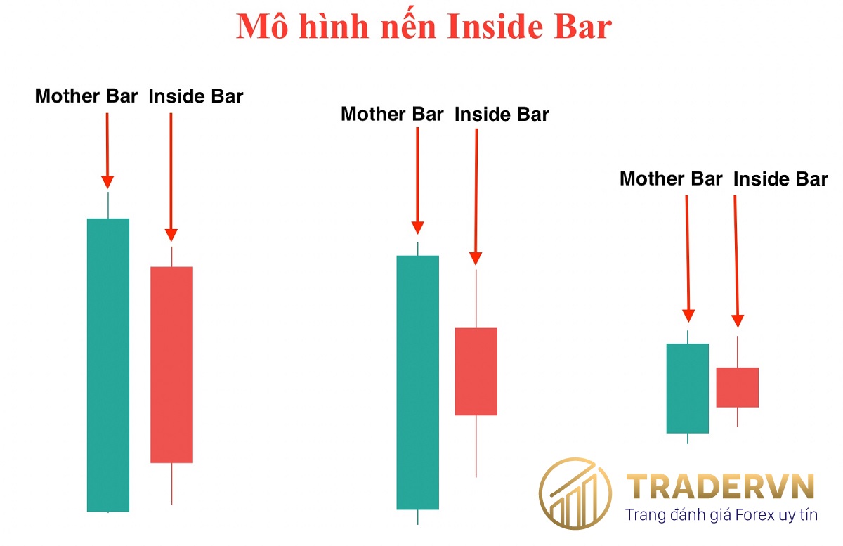 Nến Inside Bar là gì? Cách giao dịch với mô hình nến Inside Bar