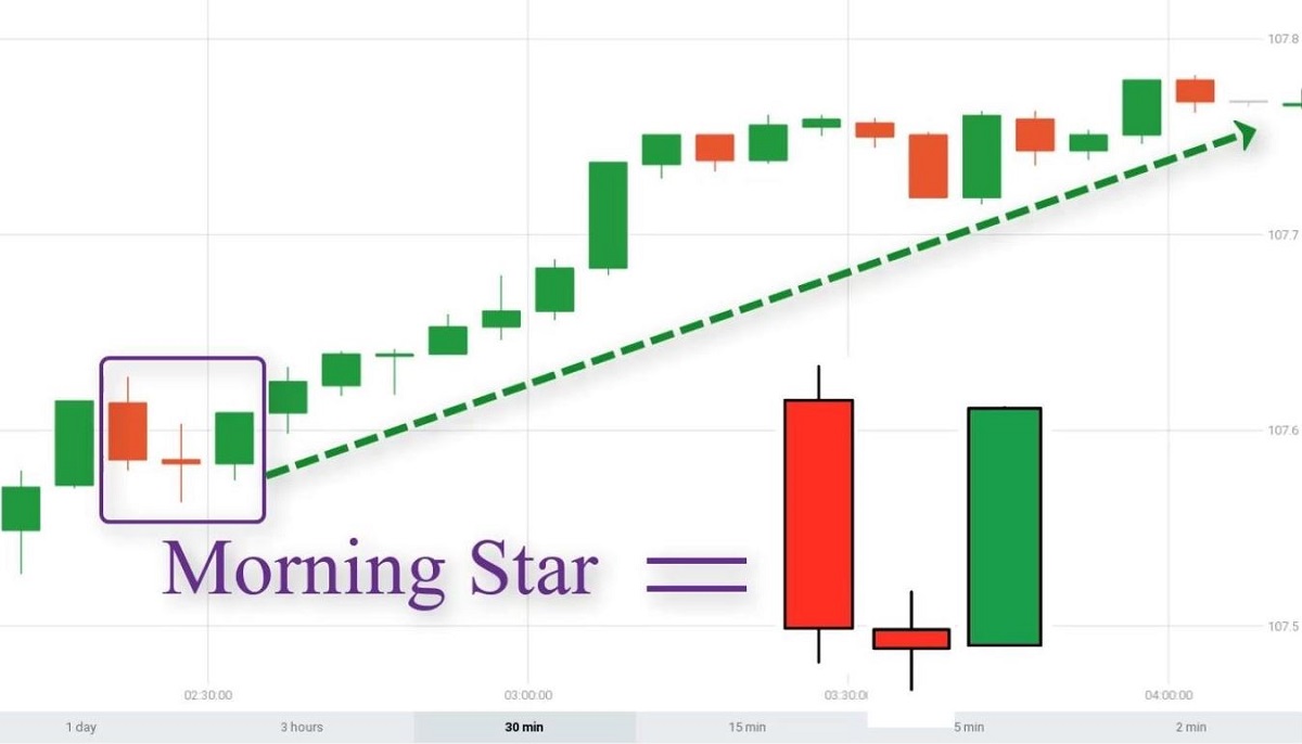 Cách giao dịch với mô hình nến Morning Star (nến sao mai)