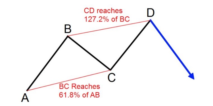 Mô hình Harmonic ABCD là gì Và ứng dụng trong thực tế