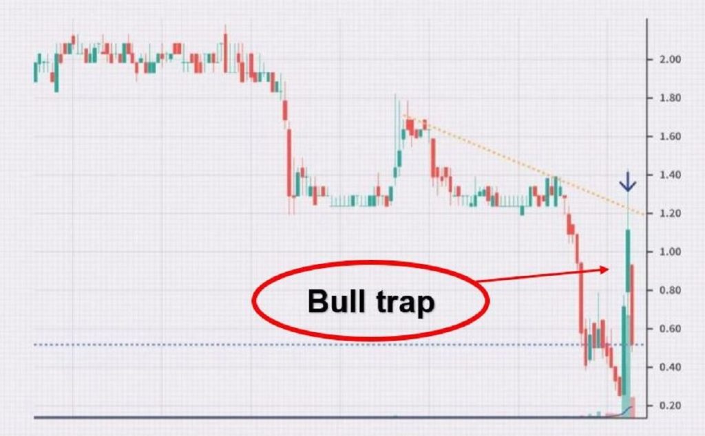 Bull trap là gì? Cách phòng tránh bẫy tăng giá Bull Trap