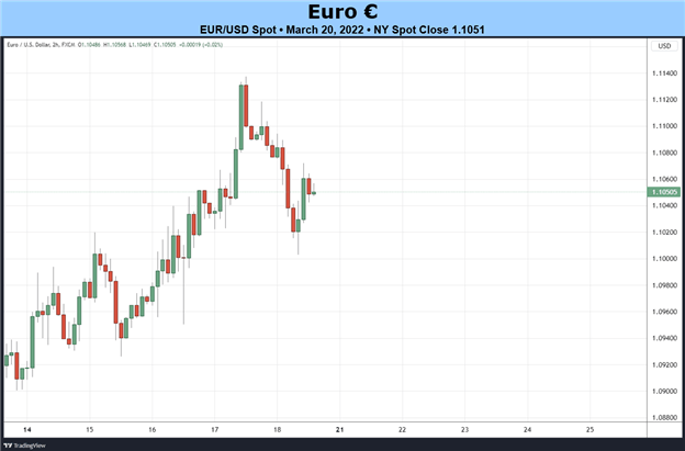 Dự báo cơ bản hàng tuần của đồng Euro