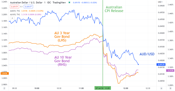 AUD/USD trượt giá khi CPI thấp hơn dự đoán